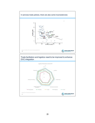 29
In services trade policies, there are also some inconsistencies
20
Source: World Bank STRI, trade in services database WDI.
Trade facilitation and logistics need to be improved to enhance
GVC integration
21
1.0
2.0
3.0
4.0
LPI
Customs
Infrastructure
International shipments
Logistics quality and
competence
Tracking and tracing
Timeliness
Logistics Performance Index 2016
Bangladesh Pakistan Turkey Malaysia China
Source: WITS, World Bank staff calculations.
 