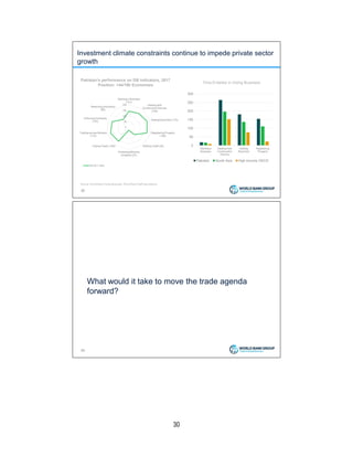 30
Investment climate constraints continue to impede private sector
growth
22
Pakistan’s performance on DB indicators, 2017
Position: 144/190 Economies
Time Entailed in Doing Business
Source: World Bank Doing Business, World Bank staff calculations.
0
50
100
150
200
Starting a Business
(141)
Dealing with
Construction Permits
(150)
Getting Electricity (170)
Registering Property
(169)
Getting Credit (82)
Protecting Minority
Investors (27)
Paying Taxes (156)
Trading across Borders
(172)
Enforcing Contracts
(157)
Resolving Insolvency
(85)
DB 2017 Rank
0
50
100
150
200
250
300
Starting a
Business
Dealing with
Construction
Permits
Getting
Electricity
Registering
Property
Pakistan South Asia High Income OECD
What would it take to move the trade agenda
forward?
23
 