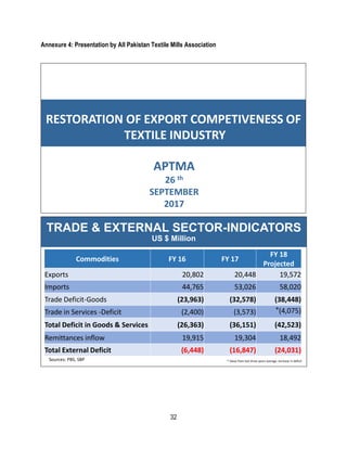 32
Annexure 4: Presentation by All Pakistan Textile Mills Association
RESTORATION OF EXPORT COMPETIVENESS OF
TEXTILE INDUSTRY
APTMA
26 th
SEPTEMBER
2017
Sources: PBS, SBP
Commodities FY 15 FY 16 FY 17
Exports 23,667 20,802 20,448
Imports 45,826 44,765 53,026
Trade Deficit-Goods (22,159) (23,963) (32,578)
Trade in Services –Deficit (2,963) (2,400) (3,031)*
Total Deficit in Goods & Services (25,122) (26,363) (35,609)
Remittances inflow 18,720 19,915 19,304
Total External Deficit (6,402) (6,448) (16,305)
TRADE & EXTERNAL SECTOR-INDICATORS
US $ Million
Commodities FY 16 FY 17
FY 18
Projected
Exports 20,802 20,448 19,572
Imports 44,765 53,026 58,020
Trade Deficit-Goods (23,963) (32,578) (38,448)
Trade in Services -Deficit (2,400) (3,573) *(4,075)
Total Deficit in Goods & Services (26,363) (36,151) (42,523)
Remittances inflow 19,915 19,304 18,492
Total External Deficit (6,448) (16,847) (24,031)
* Value from last three years average increase in deficit
 