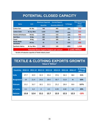 33
* 30-35% of Production capacities of Textile industry closed
POTENTIAL CLOSED CAPACITY
Items Unit
Maximum Exported Current Exports
% Change
Value @ Current
Prices
Quantity Quantity (2016-17) $ Million
Cotton Yarn M. KGs 740 455 -39% 778
Cotton Cloth M. Sq. Mtrs 2,625 1962
-25% 717
Hosiery & Knitwear M.Doz 132 113 -14% 396
Bed Wear M.Kg 365 353 -3% 73
Towel M.Kg 192 183 -5% 39
Ready Made
Garments
M.Doz 41 35 -15% 400
Synthetic Fabrics M. Sq. Mtrs 843 123 -85% 1,200
Potential Direct Exports Forgone per annum $ 3,602 Million
TEXTILE & CLOTHING EXPORTS GROWTH
Value $ “Billion”
Countries 2010-11 2011-12 2012-13 2013-14 2014-15 2015-16 2016-17
% Change
2011-17
India 27.7 32.9 32.3 35.4 37.6 36.3 36.4 31%
Bangladesh 19 21.4 24.6 28.4 30.7 31.8 31 63%
Vietnam 15.2 16.7 18.1 21.5 25.2 28.4 31.5 107%
Sri Lanka 4.1 4.2 4 4.5 4.93 4.82 4.9 20%
Pakistan 13.8 12.4 13.1 13.7 13.5 12.5 12.5 -10%
 