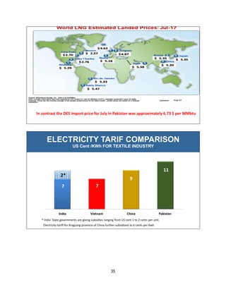 35
In contrast the DES import price for July in Pakistan was approximately 6.73 $ per MMbtu
* India’ State governments are giving subsidies ranging from US cent 1 to 2 cents per unit.
7 7
9
11
India Vietnam China Pakistan
2*
ELECTRICITY TARIF COMPARISON
US Cent /KWh FOR TEXTILE INDUSTRY
Electricity tariff for Xingjiang province of China further subsidized to 6 cents per Kwh
 