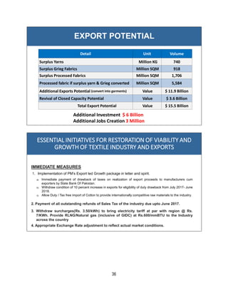 36
EXPORT POTENTIAL
Additional Investment $ 6 Billion
Additional Jobs Creation 3 Million
Detail Unit Volume
Surplus Yarns Million KG 740
Surplus Grieg Fabrics Million SQM 918
Surplus Processed Fabrics Million SQM 1,706
Processed fabric if surplus yarn & Grieg converted Million SQM 5,584
Additional Exports Potential (convert into garments) Value $ 11.9 Billion
Revival of Closed Capacity Potential Value $ 3.6 Billion
Total Export Potential Value $ 15.5 Billion
ESSENTIAL INITIATIVES FOR RESTORATION OF VIABILITY AND
GROWTH OF TEXTILE INDUSTRY AND EXPORTS
IMMEDIATE MEASURES
1. Implementation of PM’s Export led Growth package in letter and spirit.
a) Immediate payment of drawback of taxes on realization of export proceeds to manufacturers cum
exporters by State Bank Of Pakistan.
b) Withdraw condition of 10 percent increase in exports for eligibility of duty drawback from July 2017- June
2018.
c) Allow Duty / Tax free import of Cotton to provide internationally competitive raw materials to the industry.
2. Payment of all outstanding refunds of Sales Tax of the industry due upto June 2017.
3. Withdraw surcharges(Rs. 3.50/kWh) to bring electricity tariff at par with region @ Rs.
7/KWh. Provide RLNG/Natural gas (inclusive of GIDC) at Rs.600/mmBTU to the Industry
across the country
4. Appropriate Exchange Rate adjustment to reflect actual market conditions.
 