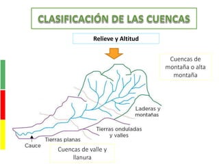 Relieve y Altitud
Cuencas de
montaña o alta
montaña
Cuencas de valle y
llanura
 