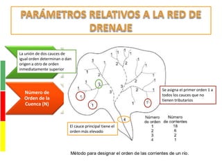 Tiempo de
concentración
Es el tiempo que tarda una gota de
lluvia caída en el punto más lejano de la
cuenca en pasar por la estructura de
evacuación de la garganta, se expresa en
minutos.
Número de
Orden de la
Cuenca (N)
Número que tiene
relación estrecha
con el número de
ramificaciones de
la red de drenaje.
El número de orden de una
cuenca es muy vulnerable a
sufrir el efecto de escala, po
esto es necesario especificar
siempre.
Metodologías
1. Criterio de Schumn
2. Criterio de Horton
Se asigna el primer orden 1 a
todos los cauces que no
tienen tributarios
La unión de dos cauces de
igual orden determinan o dan
origen a otro de orden
inmediatamente superior
El cauce principal tiene el
orden más elevado
 