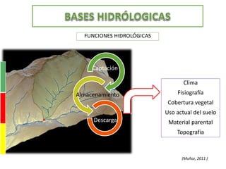 FUNCIONES HIDROLÓGICAS
Captación
Almacenamiento
Descarga
Clima
Fisiografía
Cobertura vegetal
Uso actual del suelo
Material parental
Topografía
(Muñoz, 2011 )
 
