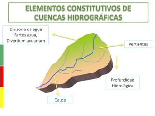 Divisoria de agua
Partes agua,
Divortium aquarium
Vertientes
Cauce
Profundidad
Hidrológica
 