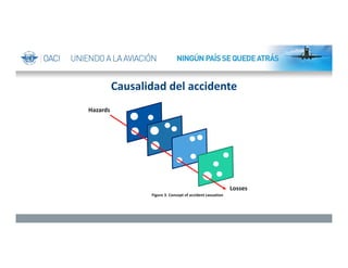 Causalidad del accidente
Figure 3. Concept of accident causation
Losses
Hazards
 