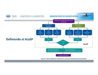 Definiendo el ALoSP
Objectivos de seguridad operacional 
del Estado
Orientados a 
resultados
Orientados a 
procesos
SPls 
...
