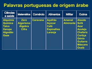 Alquimia
Química
Talco
Xarope
Algodão
Gaze
Zero
Algarismo
Álgebra
Cifra
Caravana Açafrão
Açúcar
Café
Espinafres
Laranja
Arsenal
Almirante
Alaúde
Sofá
Azar
Azulejo
Chafariz
Cortiça
Génio
Guitarra
Máscara
Oxalá
Palavras portuguesas de origem árabe
 