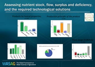 Assessing nutrient stock, flow, surplus and deficiency,
and the required technological solutions
Products by hysical prope...