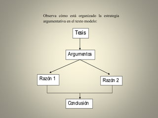 Observa cómo está organizado la estrategia
argumentativa en el texto modelo:
Argumentos
Razón 1
Tesis
Conclusión
Razón 2
 