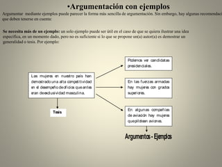•Argumentación con ejemplos
Argumentar mediante ejemplos puede parecer la forma más sencilla de argumentación. Sin embargo, hay algunas recomendaci
que deben tenerse en cuenta:
Se necesita más de un ejemplo: un solo ejemplo puede ser útil en el caso de que se quiera ilustrar una idea
específica, en un momento dado, pero no es suficiente si lo que se propone un(a) autor(a) es demostrar un
generalidad o tesis. Por ejemplo:
Las mujeres en nuestro país han
demostrado una alta competitividad
en el desempeño deoficios queantes
eran deexclusividad masculina.
Podemos ver candidatas
presidenciales.
En las fuerzas armadas
hay mujeres con grados
superiores.
En algunas compañías
de aviación hay mujeres
quepilotean aviones.
Tesis
Argumentos- Ejemplos
 