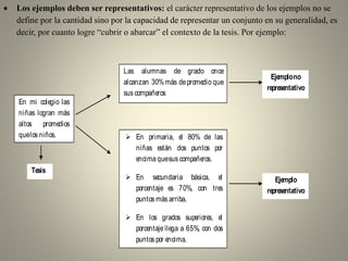  Los ejemplos deben ser representativos: el carácter representativo de los ejemplos no se
define por la cantidad sino por la capacidad de representar un conjunto en su generalidad, es
decir, por cuanto logre “cubrir o abarcar” el contexto de la tesis. Por ejemplo:
En mi colegio las
niñas logran más
altos promedios
quelos niños.
Las alumnas de grado once
alcanzan 30%más depromedio que
sus compañeros
 En primaria, el 80% de las
niñas están dos puntos por
encima quesus compañeros.
 En secundaria básica, el
porcentaje es 70%, con tres
puntos más arriba.
 En los grados superiores, el
porcentaje llega a 65%, con dos
puntos por encima.
Tesis
Ejemplono
representativo
Ejemplo
representativo
 