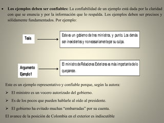  Los ejemplos deben ser confiables: La confiabilidad de un ejemplo está dada por la claridad
con que se enuncia y por la información que lo respalda. Los ejemplos deben ser precisos y
sólidamente fundamentados. Por ejemplo:
Tesis
Argumento
Ejemplo1
Estees un gobierno detres ministros, y punto. Los demás
son inexistentesy nonecesariamentepor su culpa.
El ministrodeRelacionesExteriores es más importantedelo
queparece.
Este es un ejemplo representativo y confiable porque, según la autora:
 El ministro es un vocero autorizado del gobierno.
 Es de los pocos que pueden hablarle al oído al presidente.
 El gobierno ha evitado muchas “embarradas” por su cuenta.
El avance de la posición de Colombia en el exterior es indiscutible
 
