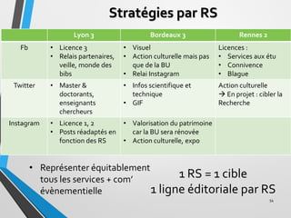 Stratégies par RS
Lyon 3 Bordeaux 3 Rennes 2
Fb • Licence 3
• Relais partenaires,
veille, monde des
bibs
• Visuel
• Action...