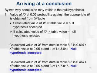 11
Arriving at a conclusion
By two way conclusion may validate the null hypothesis
1. Value of X2 at 0.05 probability against the appropriate df
is obtained from X2 table
➢if calculated value of X2 < table value = null
hypothesis accepted
➢ if calculated value of X2 > table value = null
hypothesis rejected
Calculated value of X2 from data in table 8.2 is 0.607<
X2 table value at 0.05 p and 1 df i.e 3.841- Null
hypothesis accepted
Calculated value of X2 from data in table 8.3 is 0.467<
X2 table value at 0.05 p and 3 df i.e 7.815- Null
hypothesis accepted
 
