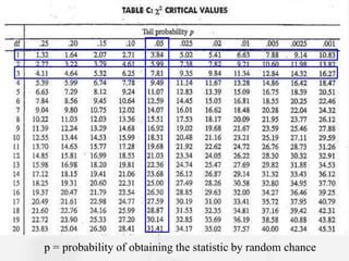 p = probability of obtaining the statistic by random chance
 