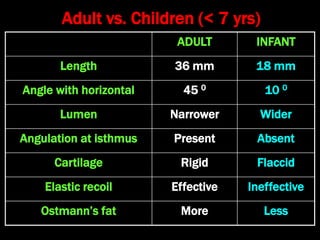 Adult vs. Children (< 7 yrs)
ADULT INFANT
Length 36 mm 18 mm
Angle with horizontal 45 0 10 0
Lumen Narrower Wider
Angulation at isthmus Present Absent
Cartilage Rigid Flaccid
Elastic recoil Effective Ineffective
Ostmann’s fat More Less
 