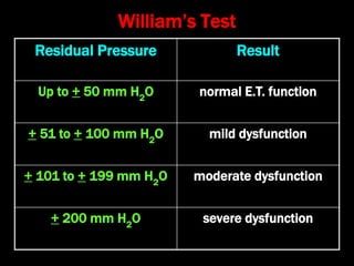 William’s Test
Residual Pressure Result
Up to + 50 mm H2
O normal E.T. function
+ 51 to + 100 mm H2
O mild dysfunction
+ 101 to + 199 mm H2
O moderate dysfunction
+ 200 mm H2
O severe dysfunction
 