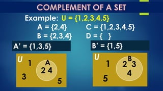 Example: U = {1,2,3,4,5}
A = {2,4} C = {1,2,3,4,5}
B = {2,3,4} D = { }
A’ = {1,3,5} B’ = {1,5}
2 4
U 1
3
5
A 2 3
4
U
1
5
B
 
