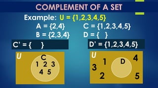 Example: U = {1,2,3,4,5}
A = {2,4} C = {1,2,3,4,5}
B = {2,3,4} D = { }
C’ = { } D’ = {1,2,3,4,5}
U
1
2
3
4
5
D1 2 3
4 5
U C
 