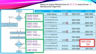 Sequential Version / Version 1 Unsigned Multiplication Algorithm | PPT