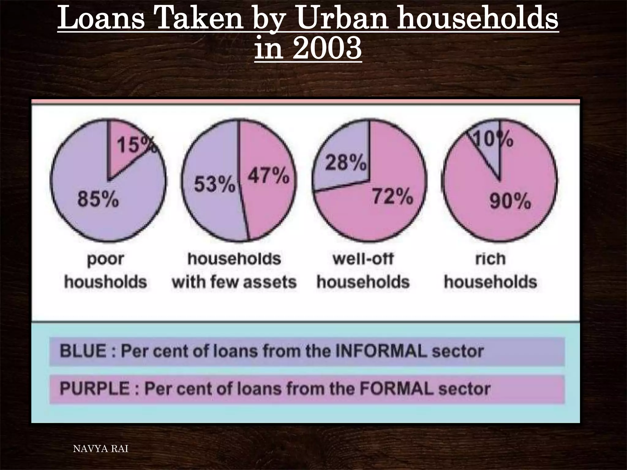 Loans Taken by Urban households
in 2003
NAVYA RAI
 