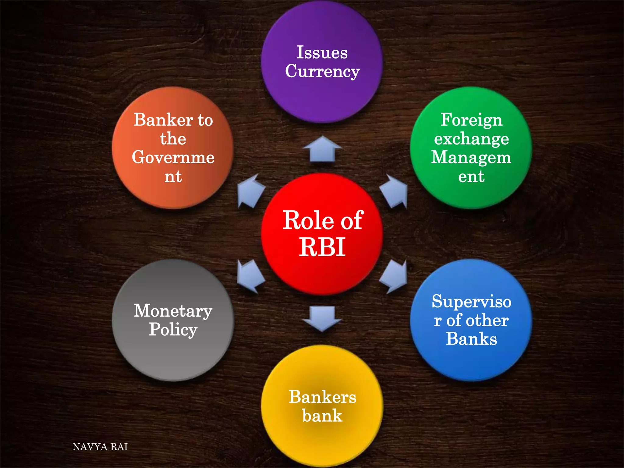 Role of
RBI
Issues
Currency
Foreign
exchange
Managem
ent
Superviso
r of other
Banks
Bankers
bank
Monetary
Policy
Banker to
the
Governme
nt
NAVYA RAI
 
