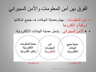 •‫المعلومات‬ ‫امن‬:‫اشكالها‬ ‫جميع‬ ‫ف‬ ‫البيانات‬ ‫بحماية‬ ‫يهتم‬
‫ورقية‬‫الكترونية‬ ‫و‬
••‫السيبراني‬ ‫االمن‬:‫االلكترون‬ ‫البيانات‬ ‫حماية‬ ‫يشمل‬‫ية‬
‫السيبرا‬ ‫واألمن‬ ‫المعلومات‬ ‫أمن‬ ‫بين‬ ‫الفرق‬‫ني‬
‫السيبراني‬ ‫األمن‬-‫م‬/‫البيلي‬ ‫أيمن‬-‫للتواصل‬7729154457
‫السيبراني‬ ‫االمن‬‫المعلومات‬ ‫أمن‬
 