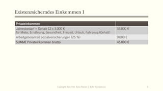 Existenzsicherndes Einkommen I
Privateinkommen
Jahresbedarf = Gehalt 12 x 3.000 €
für Miete, Ernährung, Gesundheit, Freizeit, Urlaub, Fahrzeug (Gehalt)
36.000 €
Arbeitgeberanteil Sozialversicherungen (25 %) 9.000 €
SUMME Privateinkommen brutto 45.000 €
Copiright: Dipl.-Hdl. Ilona Riesen | IloRi Translations 5
 