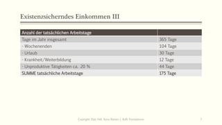 Existenzsicherndes Einkommen III
Anzahl der tatsächlichen Arbeitstage
Tage im Jahr insgesamt 365 Tage
- Wochenenden 104 Tage
- Urlaub 30 Tage
- Krankheit/Weiterbildung 12 Tage
- Unproduktive Tätigkeiten ca. 20 % 44 Tage
SUMME tatsächliche Arbeitstage 175 Tage
Copiright: Dipl.-Hdl. Ilona Riesen | IloRi Translations 7
 