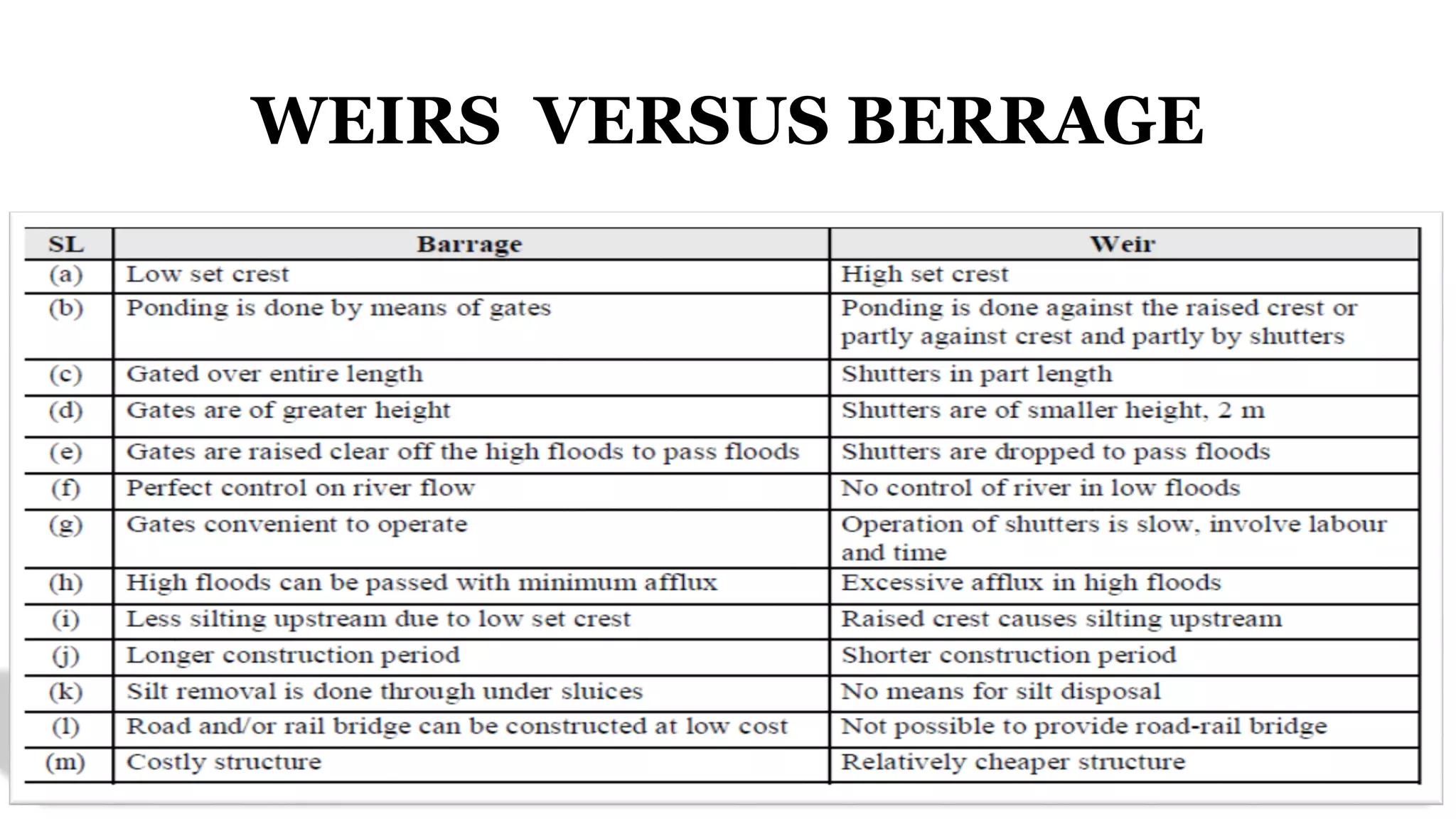 design of weirs | PDF