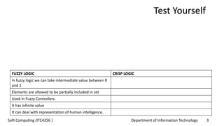 Department of Information Technology 3Soft Computing (ITC4256 )
FUZZY LOGIC CRISP LOGIC
In fuzzy logic we can take intermediate value between 0
and 1
Elements are allowed to be partially included in set
Used in Fuzzy Controllers.
It has infinite value
It can deal with representation of human intelligence.
Test Yourself
 