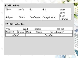 TIME: when
CAUSE: what for
They can’t do that these
days
Subject Finite Predicator Complement
Circ.
Adjunct
You read books for fun
Subject Finite Pred. Comp. Circ. Adjunct
Mood Residue
 