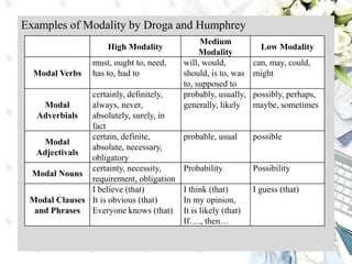 Examples of Modality by Droga and Humphrey
High Modality
Medium
Modality
Low Modality
Modal Verbs
must, ought to, need,
has to, had to
will, would,
should, is to, was
to, supposed to
can, may, could,
might
Modal
Adverbials
certainly, definitely,
always, never,
absolutely, surely, in
fact
probably, usually,
generally, likely
possibly, perhaps,
maybe, sometimes
Modal
Adjectivals
certain, definite,
absolute, necessary,
obligatory
probable, usual possible
Modal Nouns
certainty, necessity,
requirement, obligation
Probability Possibility
Modal Clauses
and Phrases
I believe (that)
It is obvious (that)
Everyone knows (that)
I think (that)
In my opinion,
It is likely (that)
If…., then…
I guess (that)
 