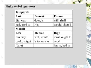 Finite verbal operators
Temporal:
Past Present Future
did, was does, is will, shall
had, used to Has would, should
Modal:
Low Median High
can may will, would must, ought to
could, might is to, was to need,
(dare) has to, had to
 