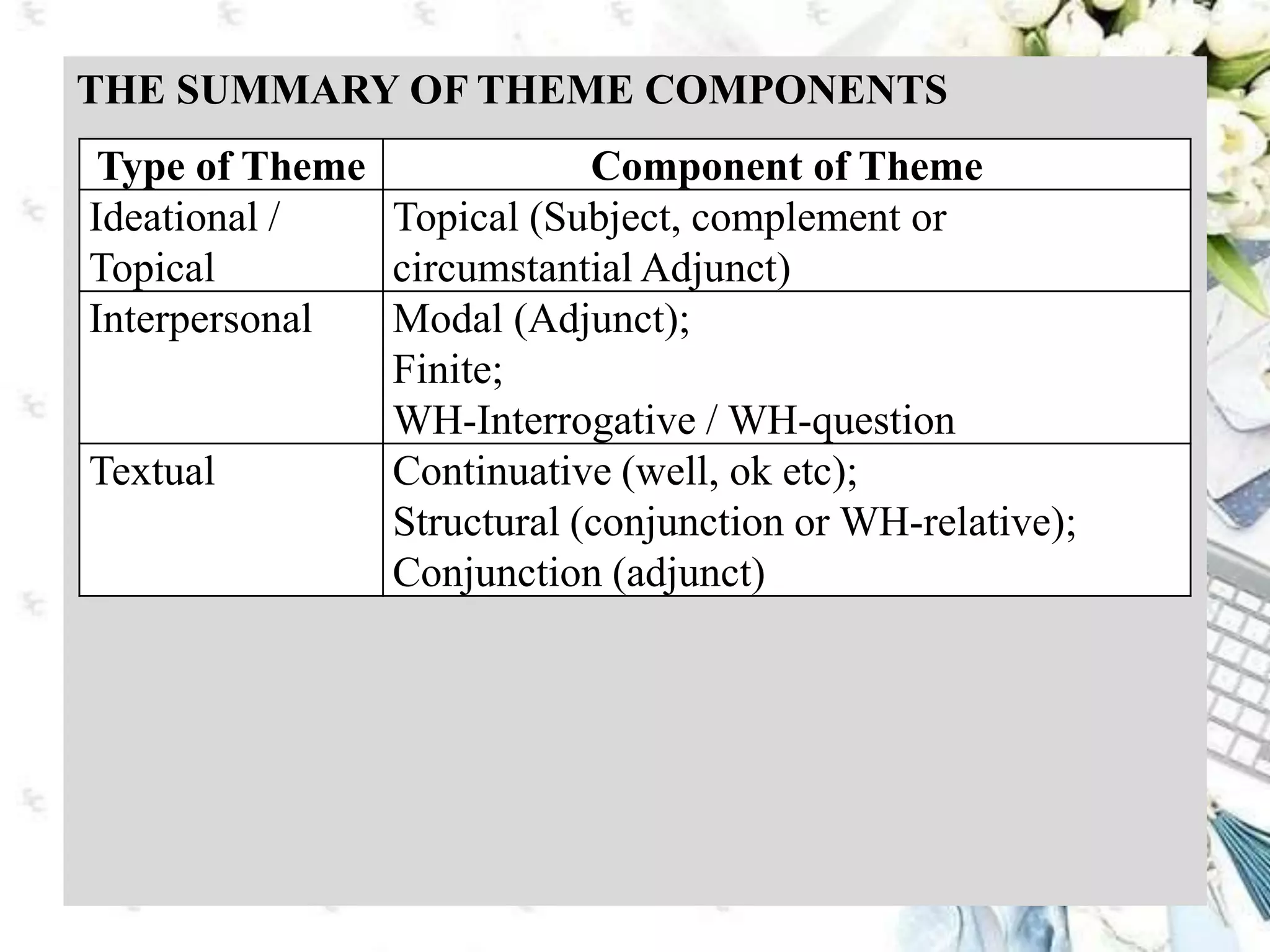 THE SUMMARY OF THEME COMPONENTS
Type of Theme Component of Theme
Ideational /
Topical
Topical (Subject, complement or
circumstantial Adjunct)
Interpersonal Modal (Adjunct);
Finite;
WH-Interrogative / WH-question
Textual Continuative (well, ok etc);
Structural (conjunction or WH-relative);
Conjunction (adjunct)
 