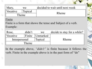 Finite
Finite is a form that shows the tense and Subject of a verb.
Example:
In the example above, “didn’t” is finite because it follows the
verb. Finite in the example above is in the past form of “do”
Rose, didn’t we decide to stay for a while?
Vocative Finite Unmarked
RhemeInterpersonal Topical
Theme
Mary, we decided to wait until next week
Vocative Topical
Rheme
Theme
 