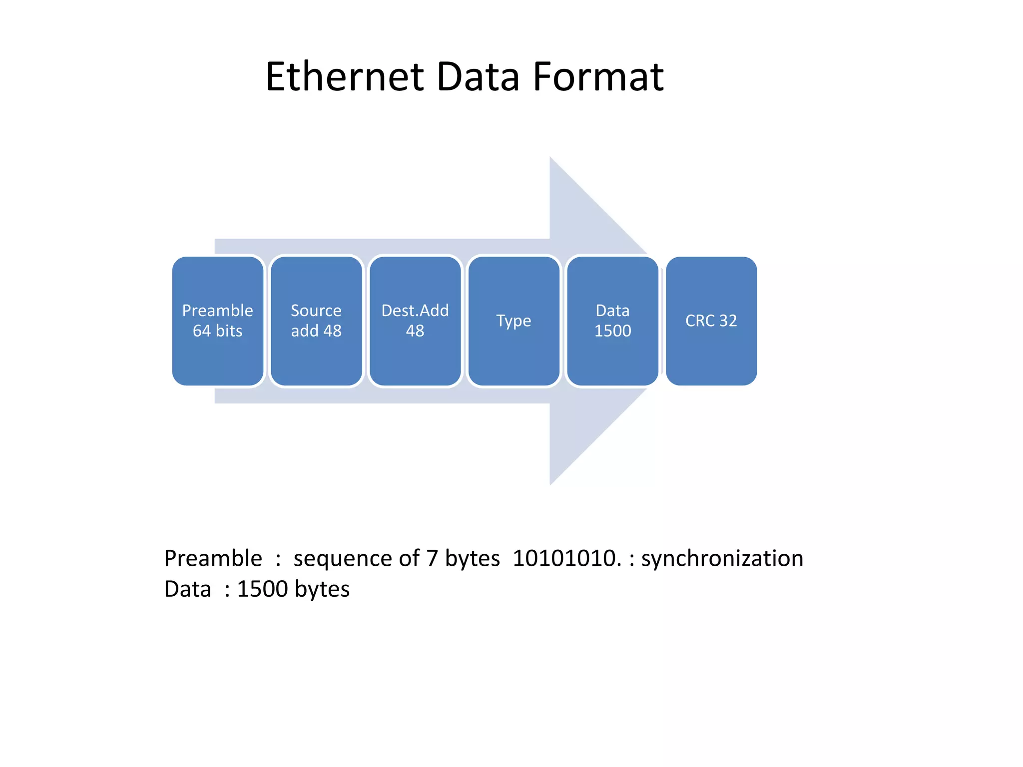 Ethernet Data Format
Preamble
64 bits
Source
add 48
Dest.Add
48
Type
Data
1500
CRC 32
Preamble : sequence of 7 bytes 10101010. : synchronization
Data : 1500 bytes
 