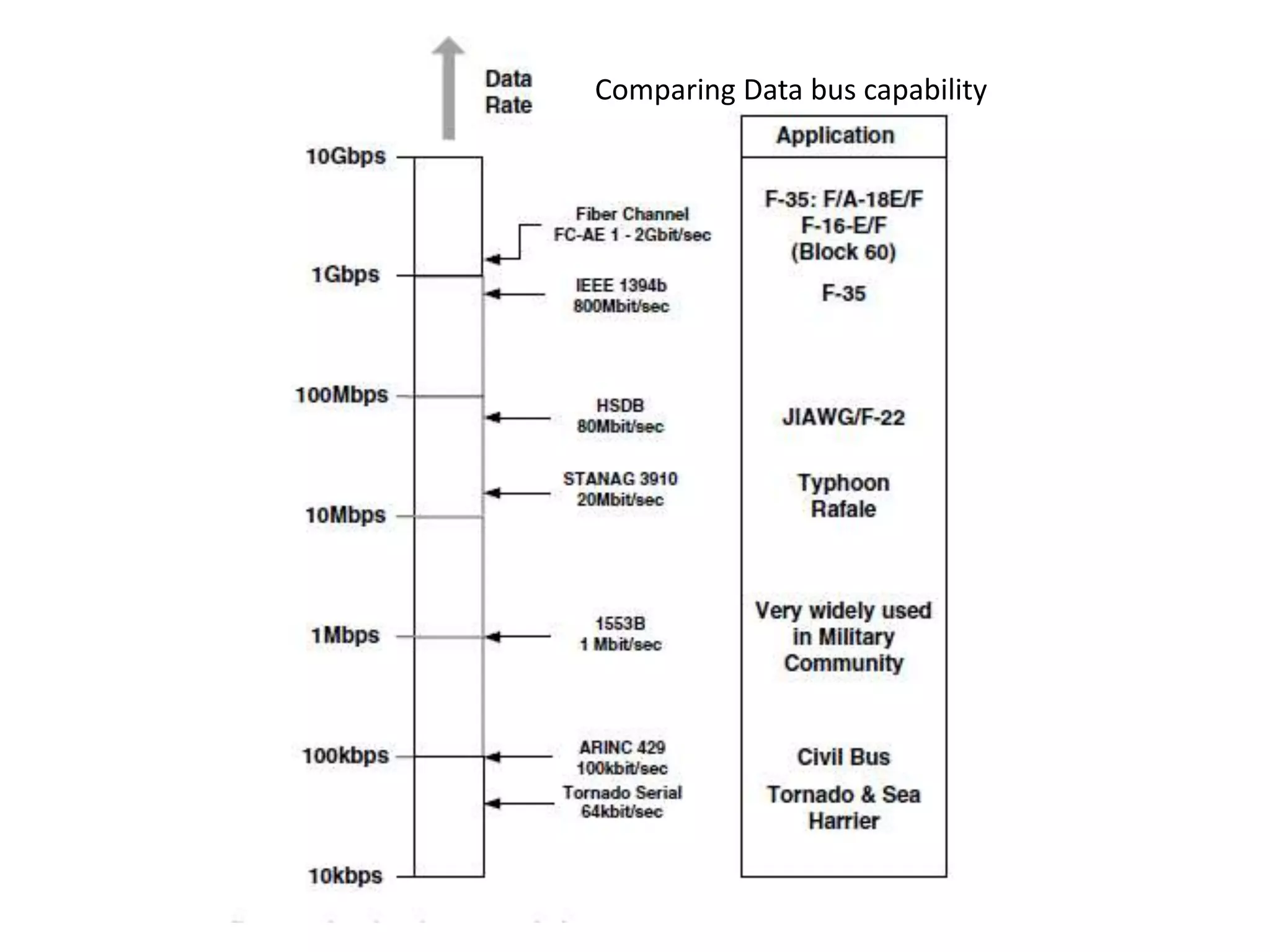 Comparing Data bus capability
 