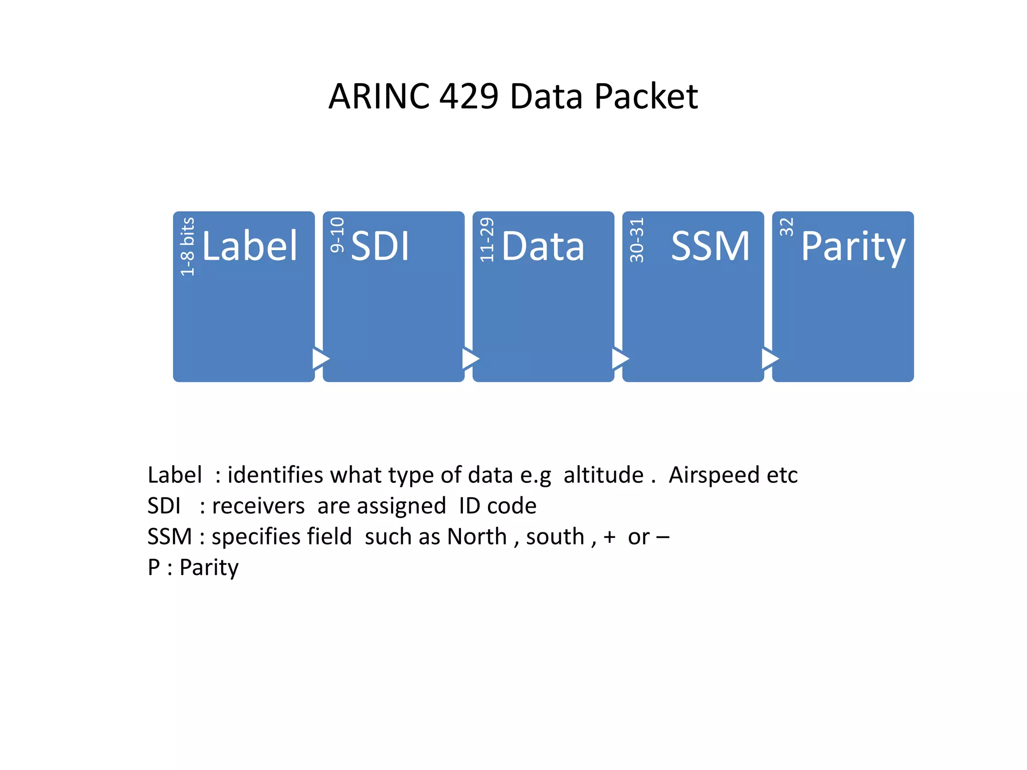 ARINC 429 Data Packet
1-8bits
Label
9-10
SDI
11-29
Data
30-31
SSM
32
Parity
Label : identifies what type of data e.g altitude . Airspeed etc
SDI : receivers are assigned ID code
SSM : specifies field such as North , south , + or –
P : Parity
 