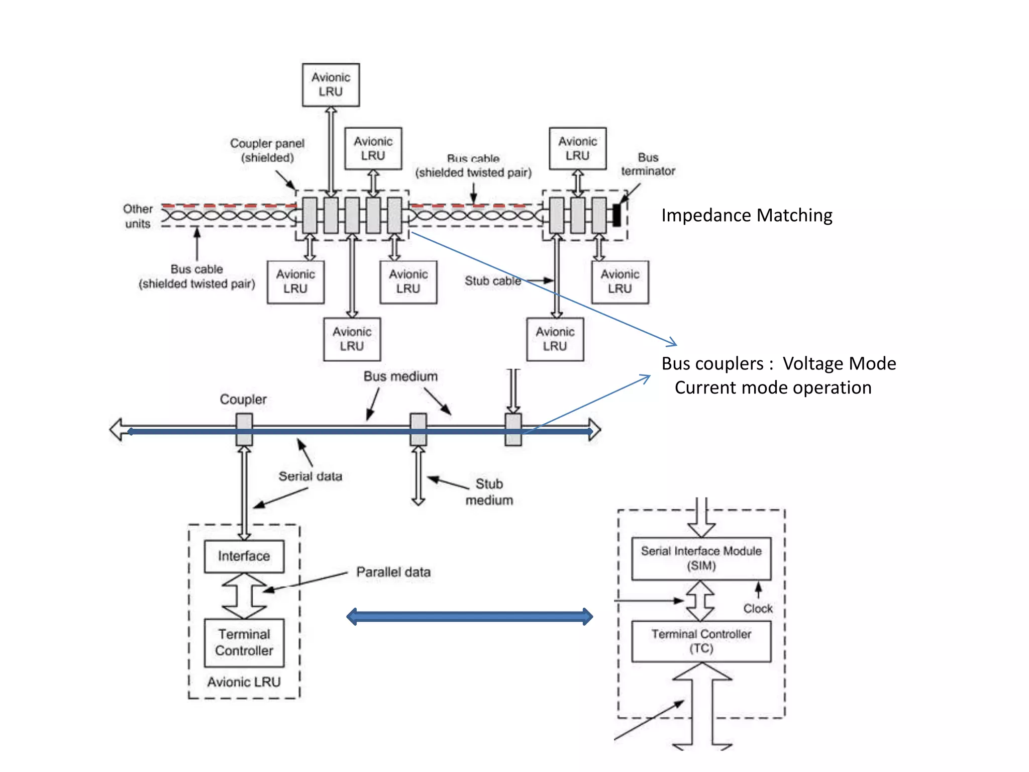 Impedance Matching
Bus couplers : Voltage Mode
Current mode operation
 