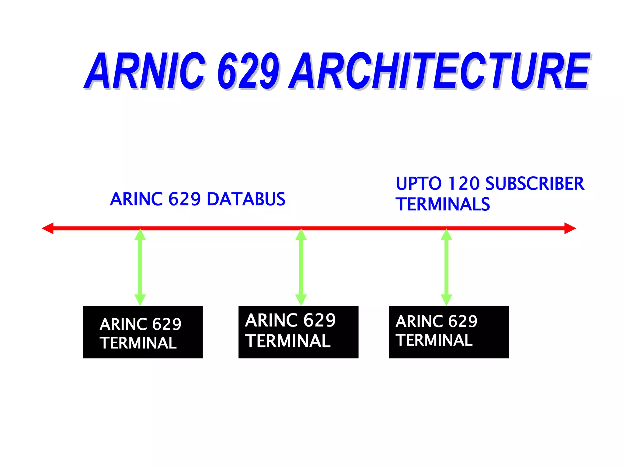 ARINC 629
TERMINAL
ARINC 629
TERMINAL
ARINC 629
TERMINAL
ARINC 629 DATABUS
UPTO 120 SUBSCRIBER
TERMINALS
 
