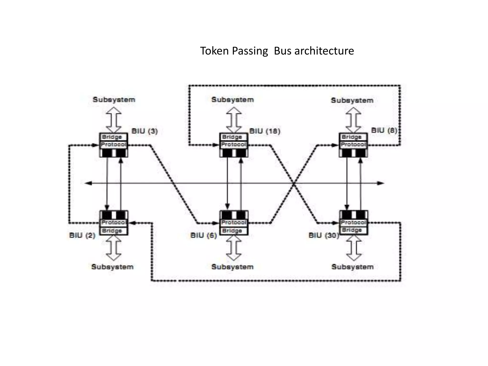 Token Passing Bus architecture
 