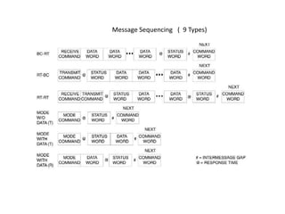 Message Sequencing ( 9 Types)
 