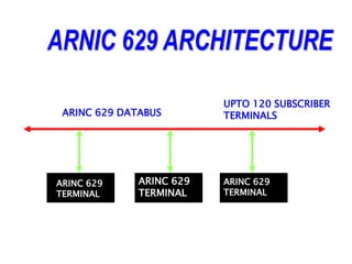 ARINC 629
TERMINAL
ARINC 629
TERMINAL
ARINC 629
TERMINAL
ARINC 629 DATABUS
UPTO 120 SUBSCRIBER
TERMINALS
 