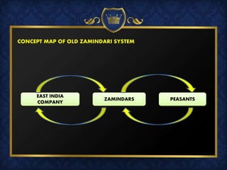 CONCEPT MAP OF OLD ZAMINDARI SYSTEM
EAST INDIA
COMPANY
ZAMINDARS PEASANTS
 