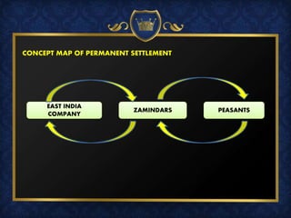 CONCEPT MAP OF PERMANENT SETTLEMENT
EAST INDIA
COMPANY
ZAMINDARS PEASANTS
 