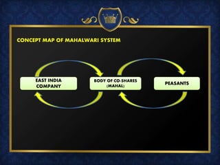 CONCEPT MAP OF MAHALWARI SYSTEM
EAST INDIA
COMPANY
BODY OF CO-SHARES
(MAHAL)
PEASANTS
 