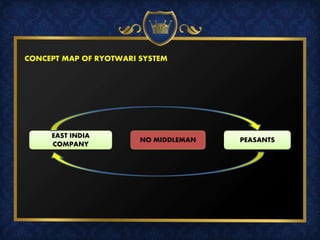 CONCEPT MAP OF RYOTWARI SYSTEM
EAST INDIA
COMPANY
NO MIDDLEMAN PEASANTS
 